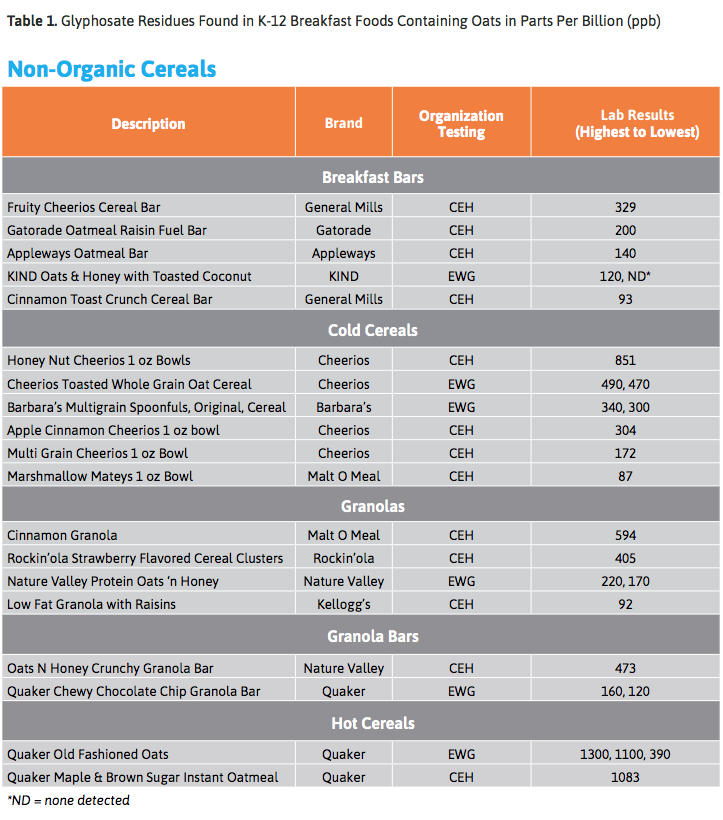 Glyphosate in Cereal Table