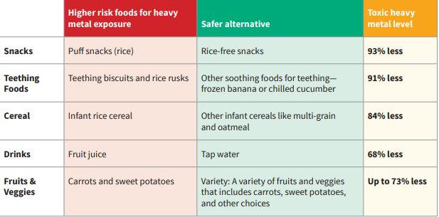 Heavy Metals in Baby Food: Why Did the FDA Find Toxic Metals in Baby Food